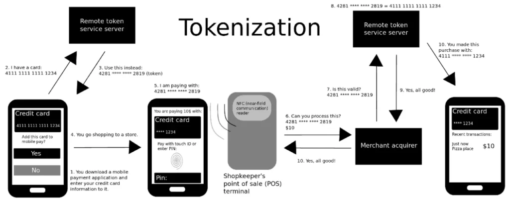 what is tokenization
